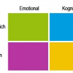Die vier Arten der Kreativität