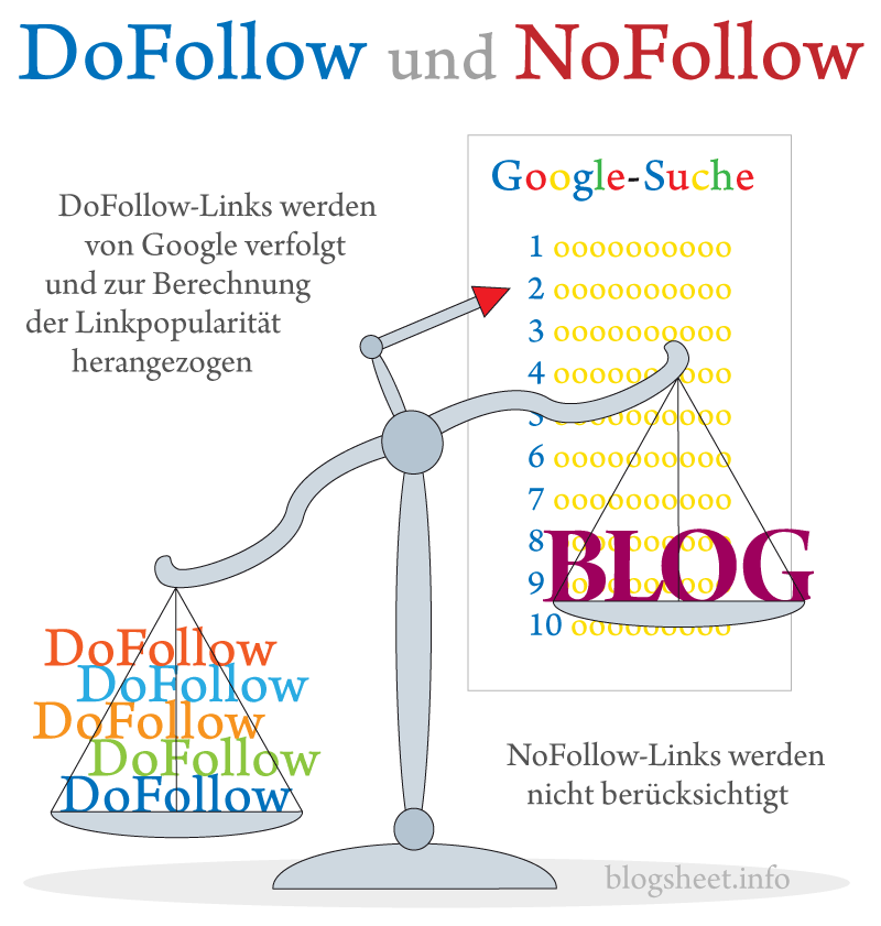Die Bedeutung von DoFollow und NoFollow für Google